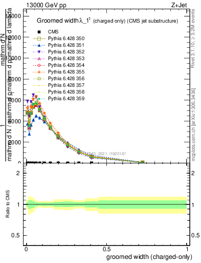 Plot of j.width.gc in 13000 GeV pp collisions