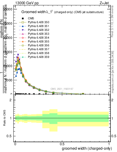 Plot of j.width.gc in 13000 GeV pp collisions