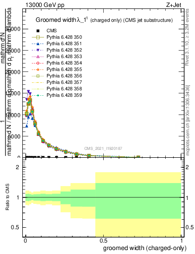 Plot of j.width.gc in 13000 GeV pp collisions