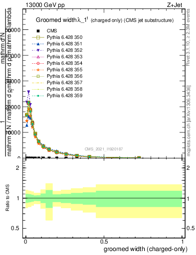 Plot of j.width.gc in 13000 GeV pp collisions