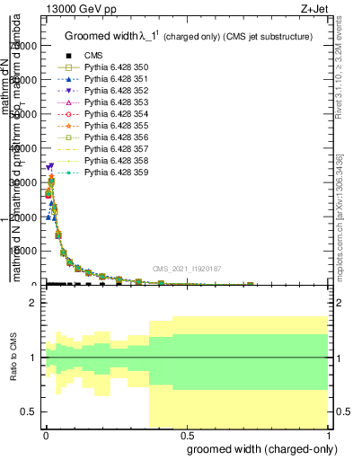 Plot of j.width.gc in 13000 GeV pp collisions