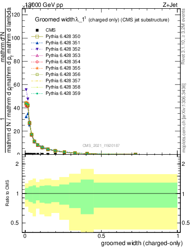 Plot of j.width.gc in 13000 GeV pp collisions