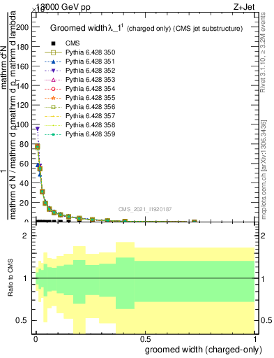 Plot of j.width.gc in 13000 GeV pp collisions