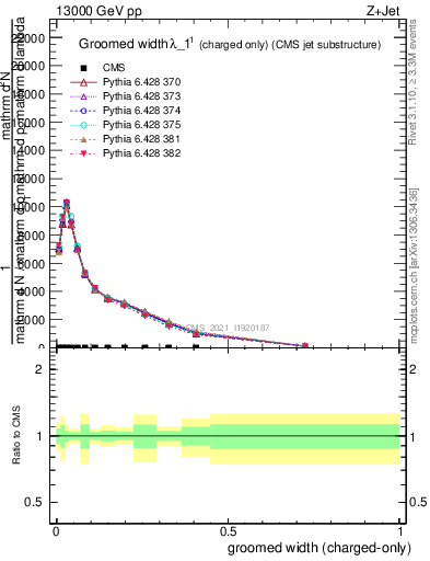 Plot of j.width.gc in 13000 GeV pp collisions