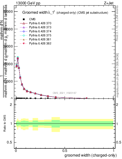 Plot of j.width.gc in 13000 GeV pp collisions