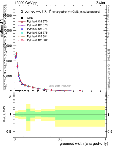 Plot of j.width.gc in 13000 GeV pp collisions