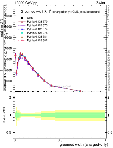 Plot of j.width.gc in 13000 GeV pp collisions