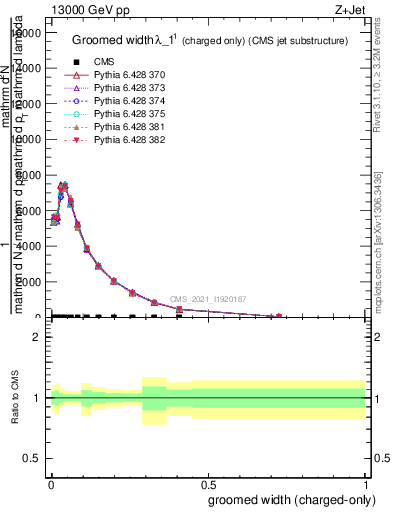 Plot of j.width.gc in 13000 GeV pp collisions