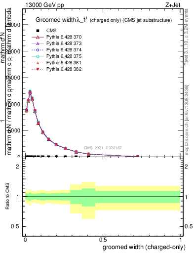 Plot of j.width.gc in 13000 GeV pp collisions