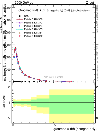 Plot of j.width.gc in 13000 GeV pp collisions