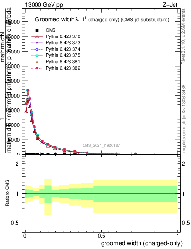 Plot of j.width.gc in 13000 GeV pp collisions