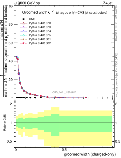 Plot of j.width.gc in 13000 GeV pp collisions