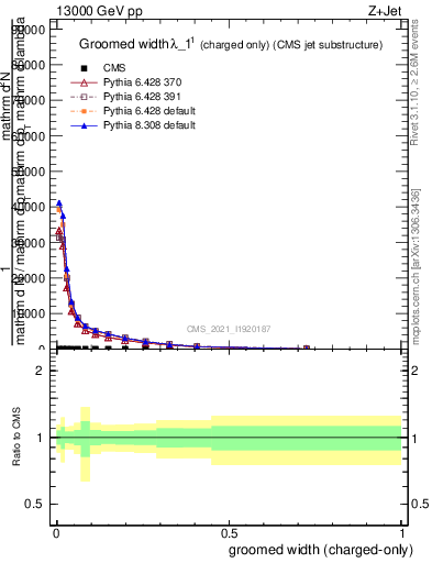 Plot of j.width.gc in 13000 GeV pp collisions