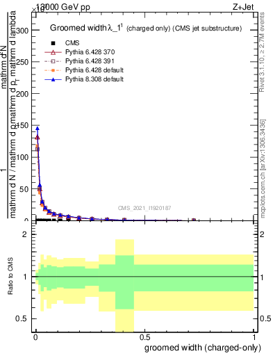 Plot of j.width.gc in 13000 GeV pp collisions