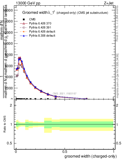 Plot of j.width.gc in 13000 GeV pp collisions