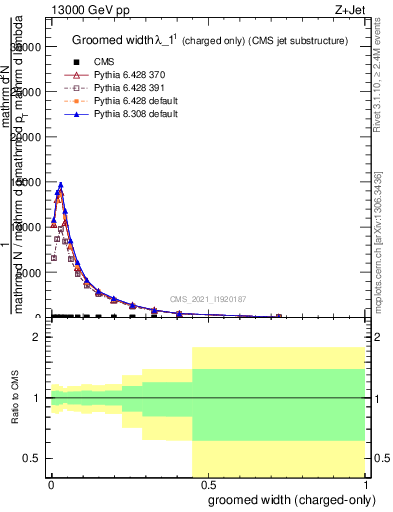 Plot of j.width.gc in 13000 GeV pp collisions