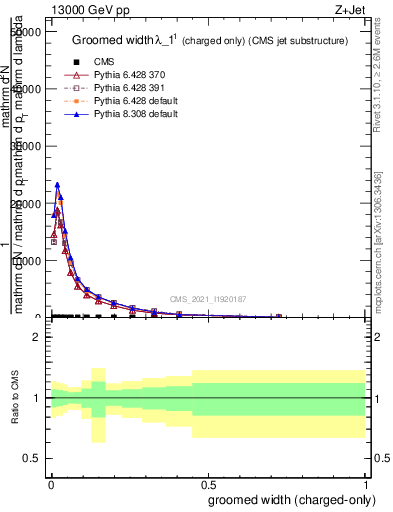 Plot of j.width.gc in 13000 GeV pp collisions