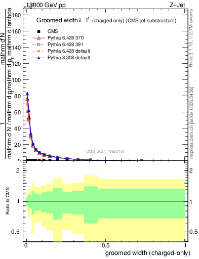 Plot of j.width.gc in 13000 GeV pp collisions