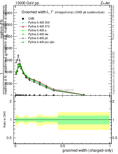 Plot of j.width.gc in 13000 GeV pp collisions