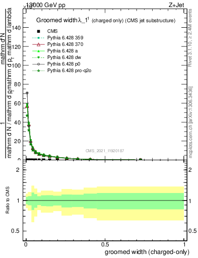 Plot of j.width.gc in 13000 GeV pp collisions