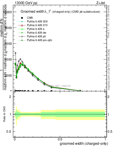 Plot of j.width.gc in 13000 GeV pp collisions