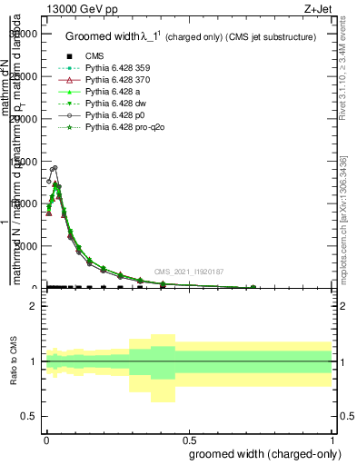 Plot of j.width.gc in 13000 GeV pp collisions