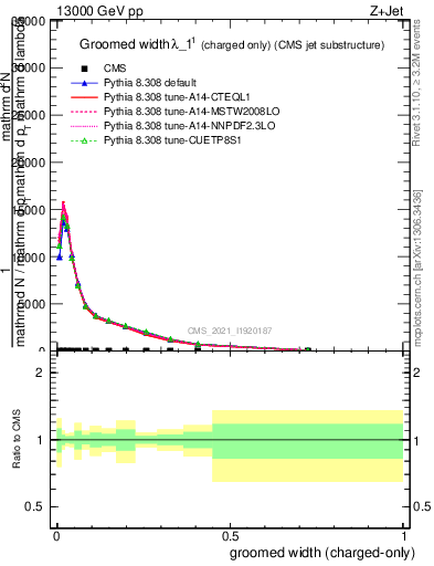 Plot of j.width.gc in 13000 GeV pp collisions