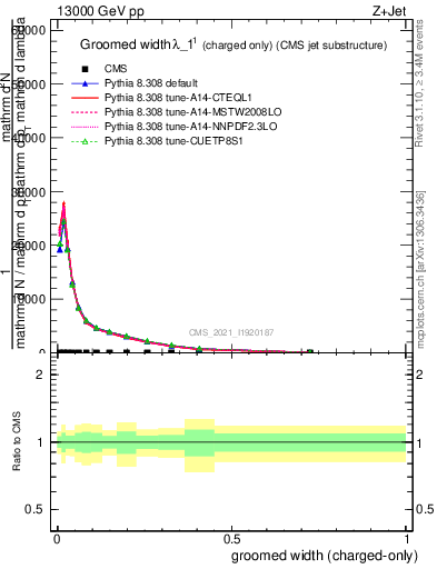 Plot of j.width.gc in 13000 GeV pp collisions