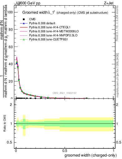 Plot of j.width.gc in 13000 GeV pp collisions