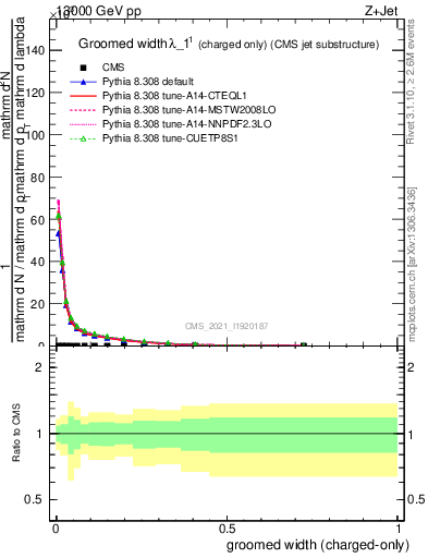 Plot of j.width.gc in 13000 GeV pp collisions