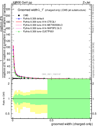 Plot of j.width.gc in 13000 GeV pp collisions