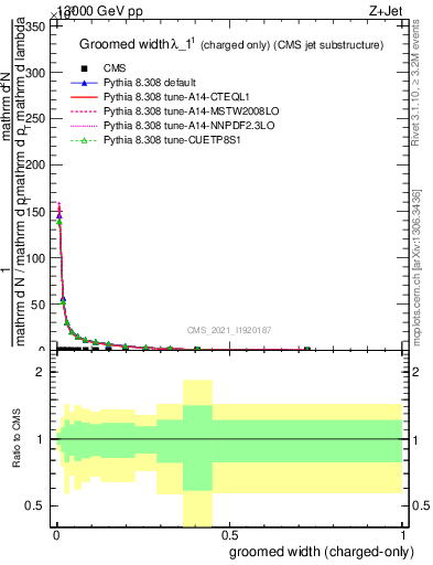 Plot of j.width.gc in 13000 GeV pp collisions