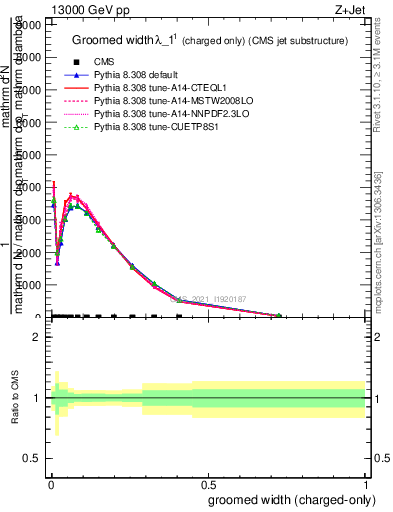 Plot of j.width.gc in 13000 GeV pp collisions