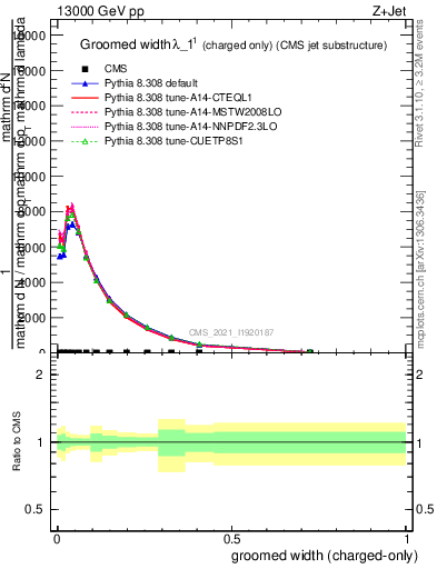 Plot of j.width.gc in 13000 GeV pp collisions