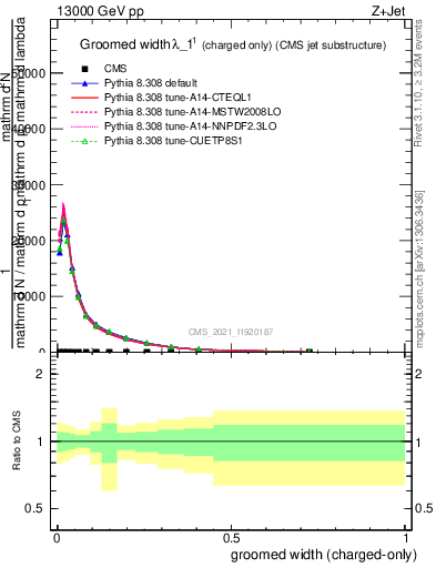 Plot of j.width.gc in 13000 GeV pp collisions