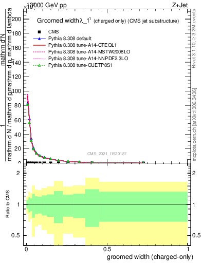 Plot of j.width.gc in 13000 GeV pp collisions