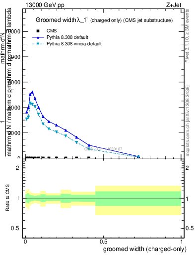 Plot of j.width.gc in 13000 GeV pp collisions