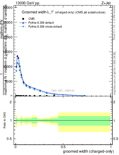 Plot of j.width.gc in 13000 GeV pp collisions