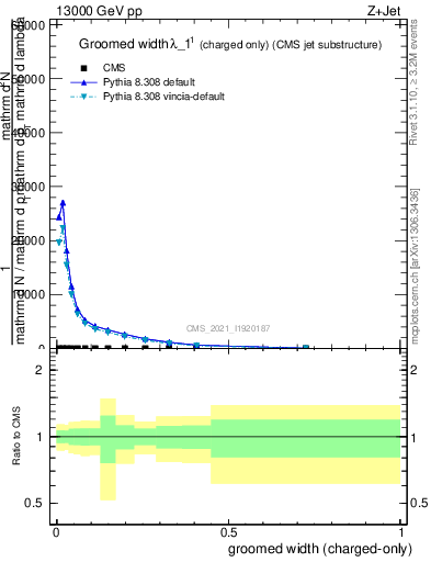 Plot of j.width.gc in 13000 GeV pp collisions