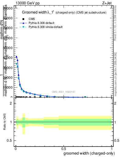 Plot of j.width.gc in 13000 GeV pp collisions