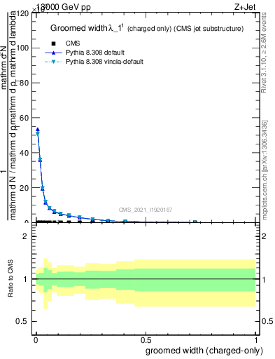 Plot of j.width.gc in 13000 GeV pp collisions