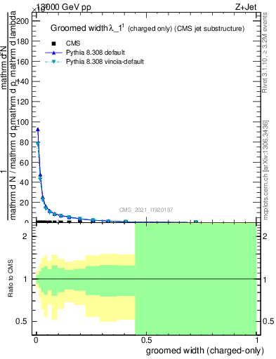 Plot of j.width.gc in 13000 GeV pp collisions