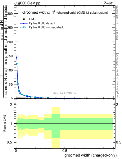 Plot of j.width.gc in 13000 GeV pp collisions