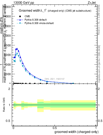 Plot of j.width.gc in 13000 GeV pp collisions