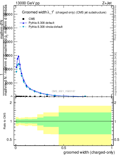 Plot of j.width.gc in 13000 GeV pp collisions