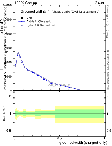 Plot of j.width.gc in 13000 GeV pp collisions