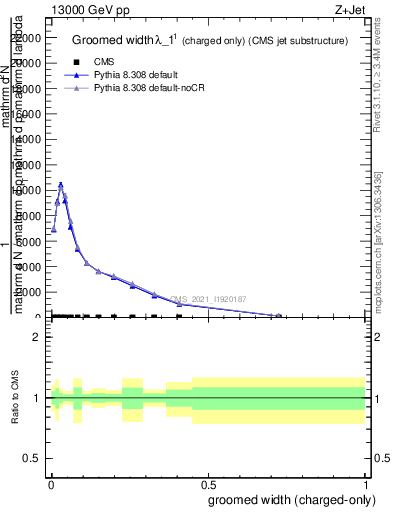 Plot of j.width.gc in 13000 GeV pp collisions