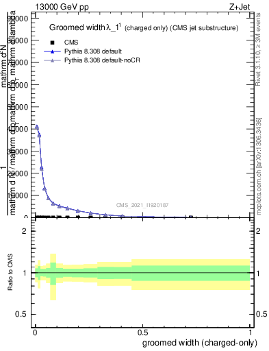 Plot of j.width.gc in 13000 GeV pp collisions