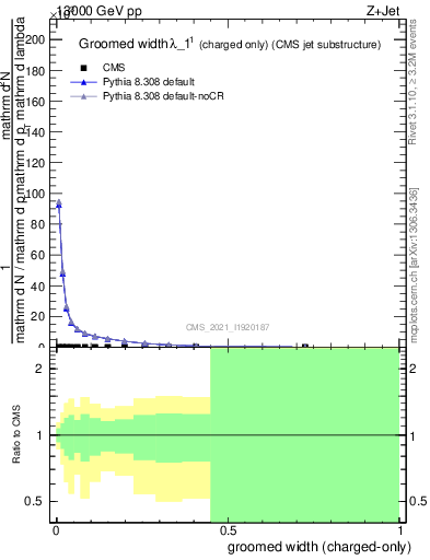 Plot of j.width.gc in 13000 GeV pp collisions