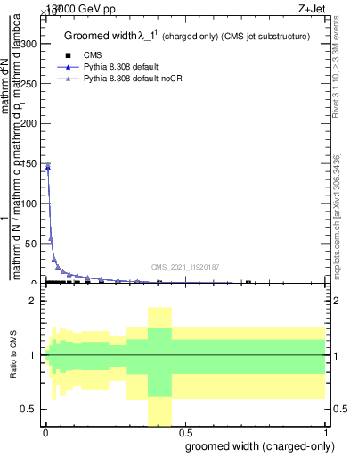 Plot of j.width.gc in 13000 GeV pp collisions